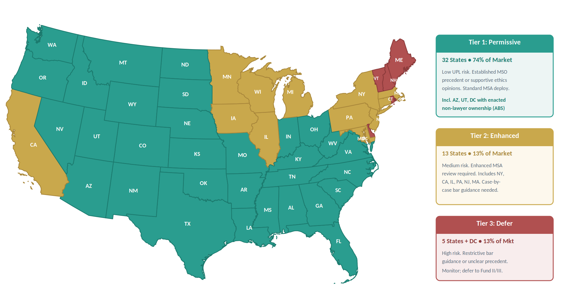50-State Regulatory Map — Color-coded by tier: Permissive, Enhanced Compliance, and Defer